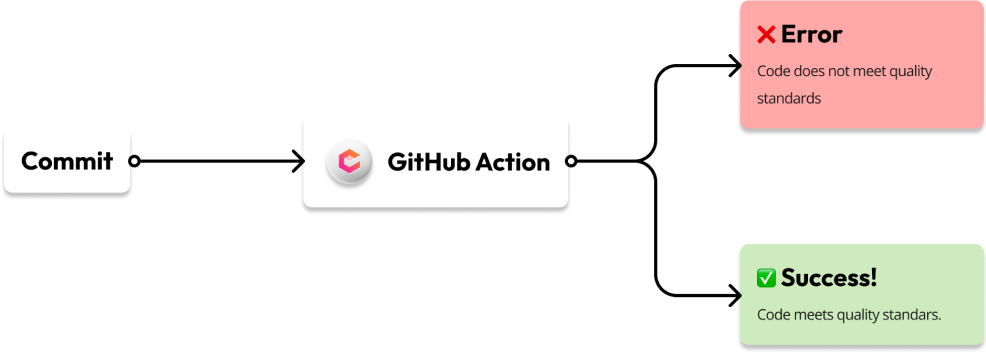 code reviews in seconds, not minutes directly in github actions.