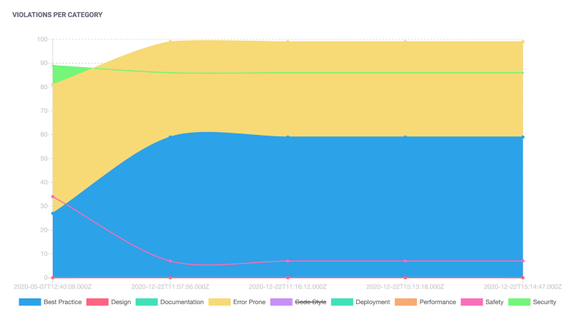 Code Quality Trends