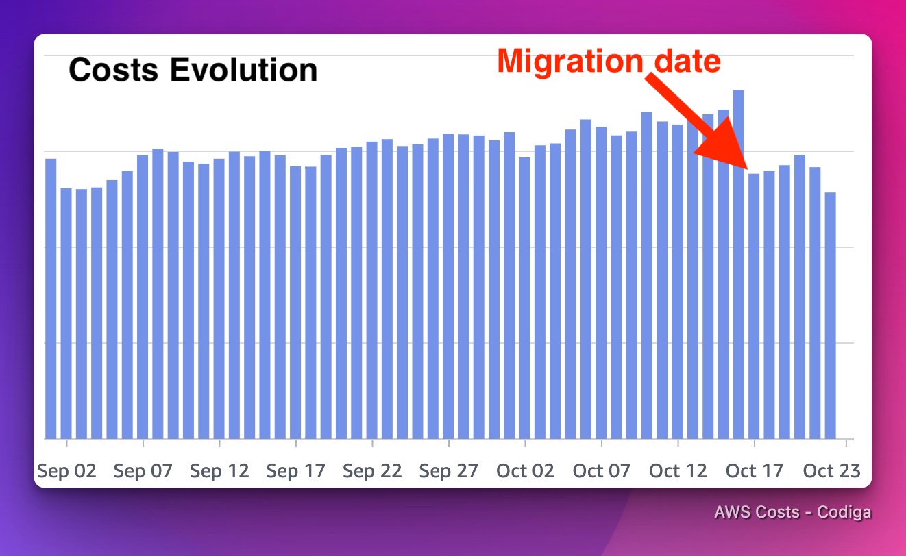 Evolution of Costs over Time