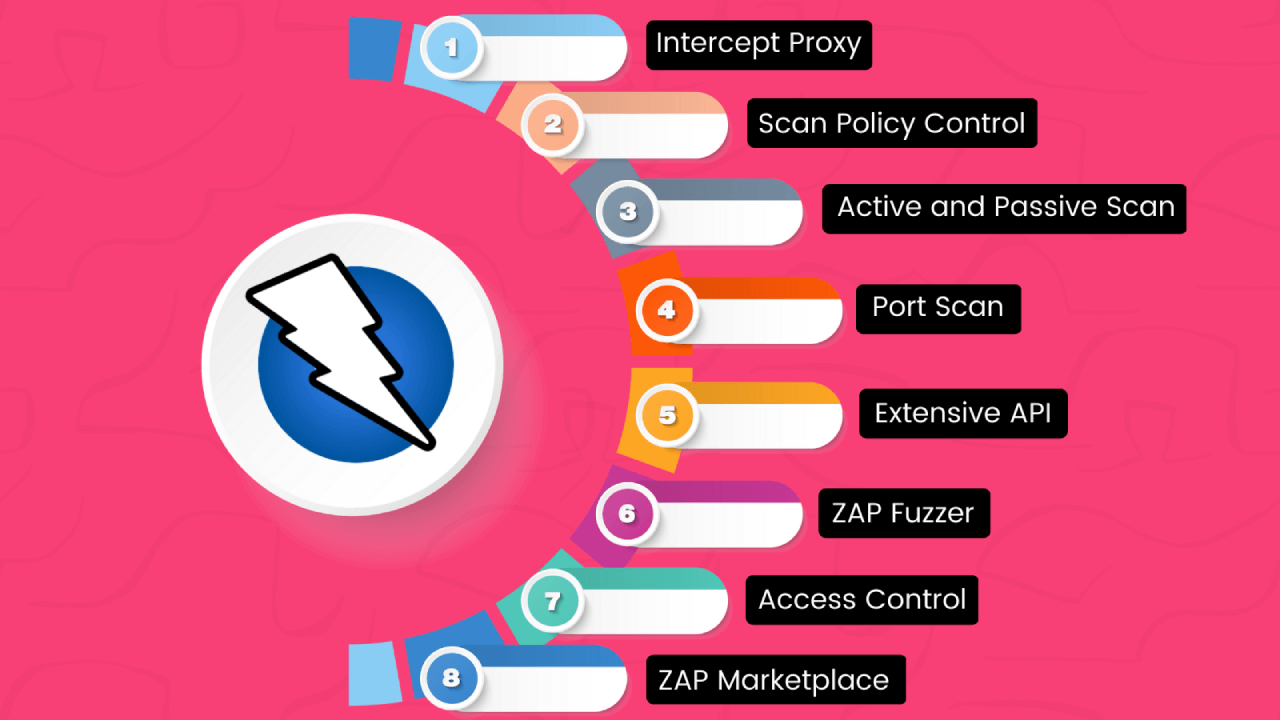 Core Features of OWASP ZAP